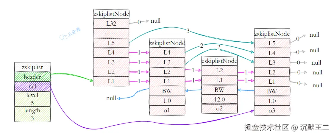三分恶面渣逆袭：跳表
