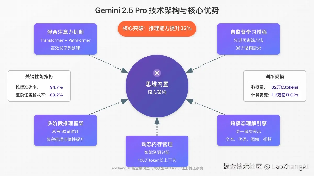 Gemini 2.5 Pro技术架构与核心优势