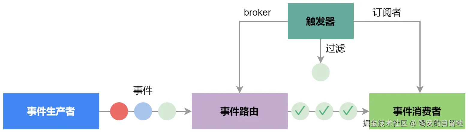 第9章 像架构师一样工作-事件驱动架构.drawio.png