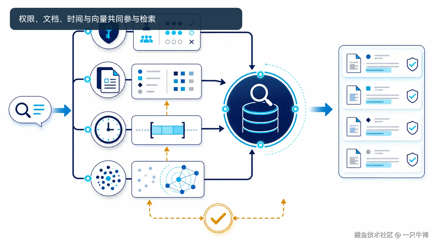 同一条查询同时完成语义召回与业务过滤