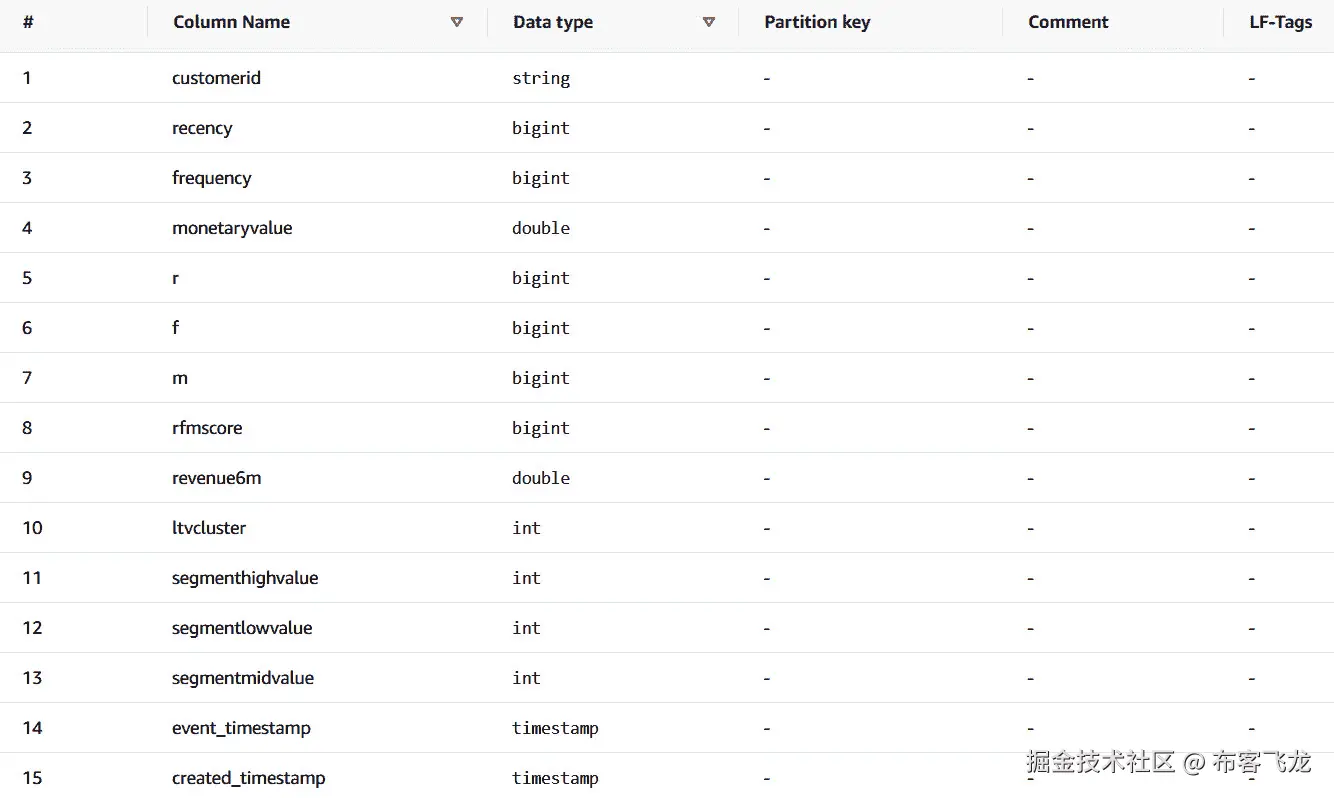 图 4.29 – 创建表中的列列表