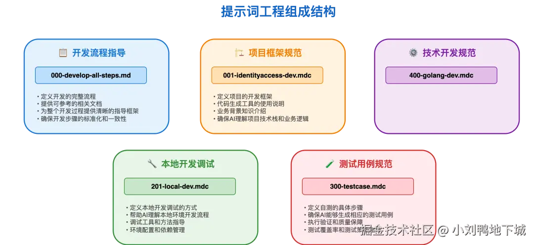 prompt_engineering_structure