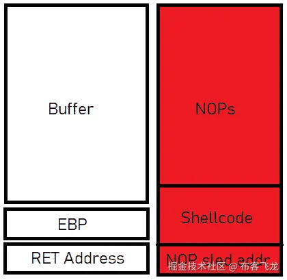 图 10.12 – 攻击者如何指引执行流