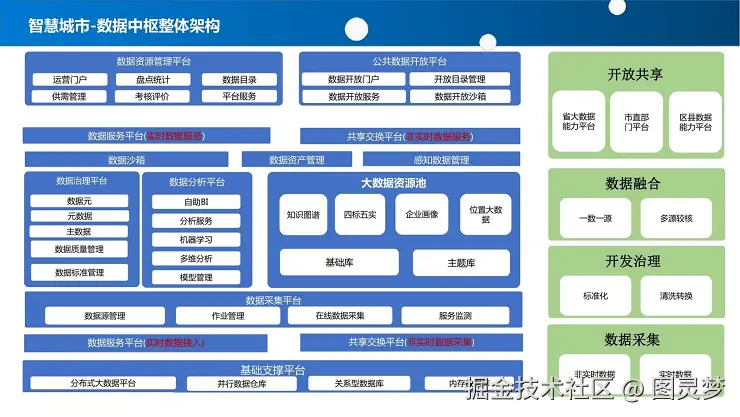 智慧城市解决方案