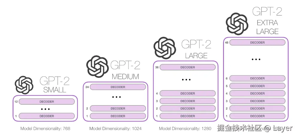 The Illustrated GPT-2 How high can we stack up these blocks?