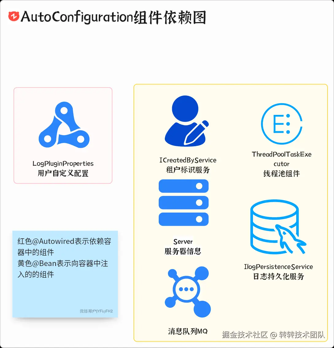 组件依赖图