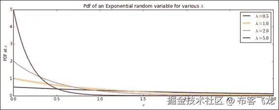 The exponential distribution