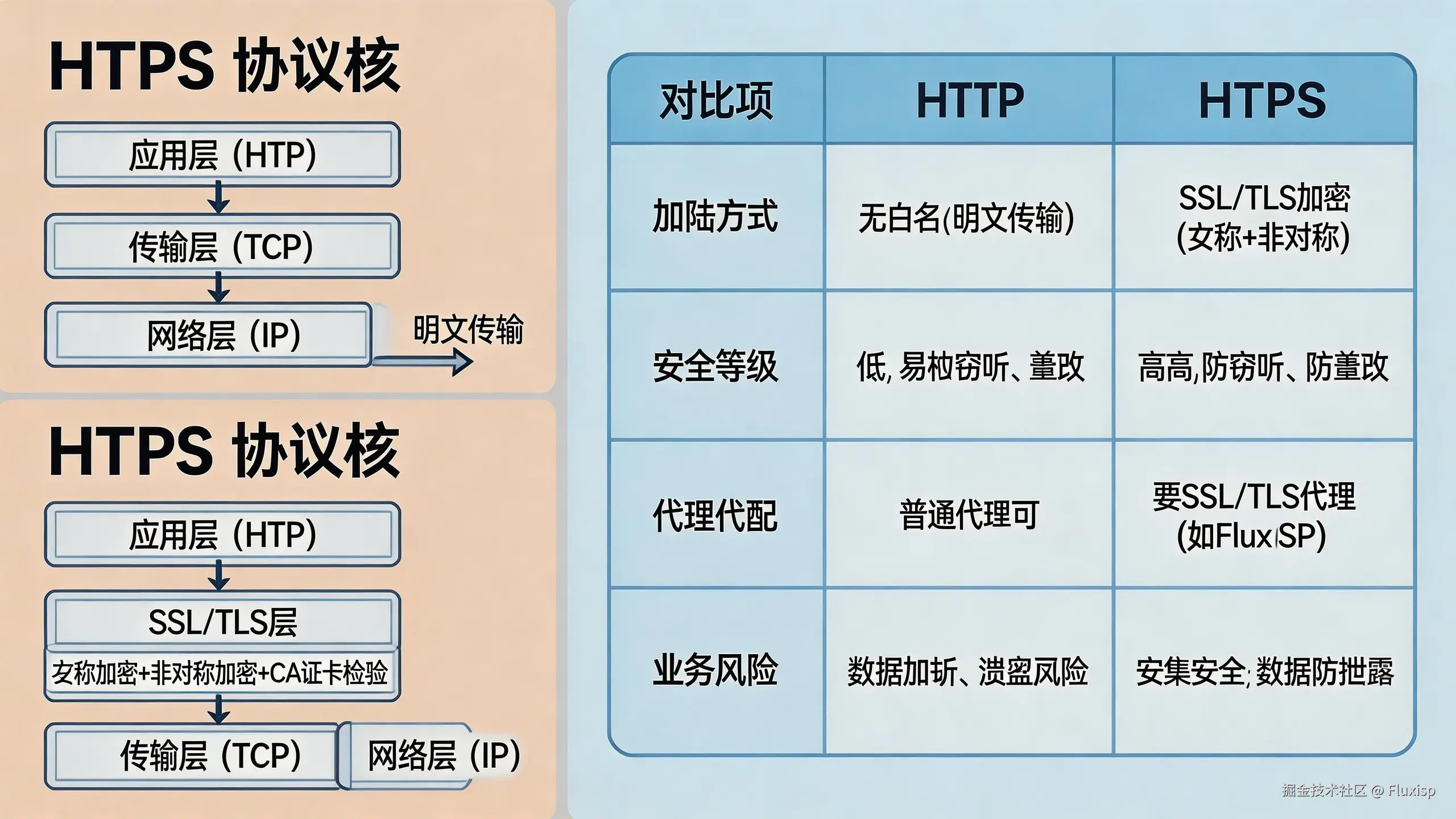 jimeng-2026-04-14-8688-在做爬虫、接口开发、海外数据采集时，HTTP 和 HTTPS 是绕不开的两个协议....png