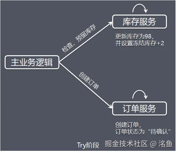 Try阶段