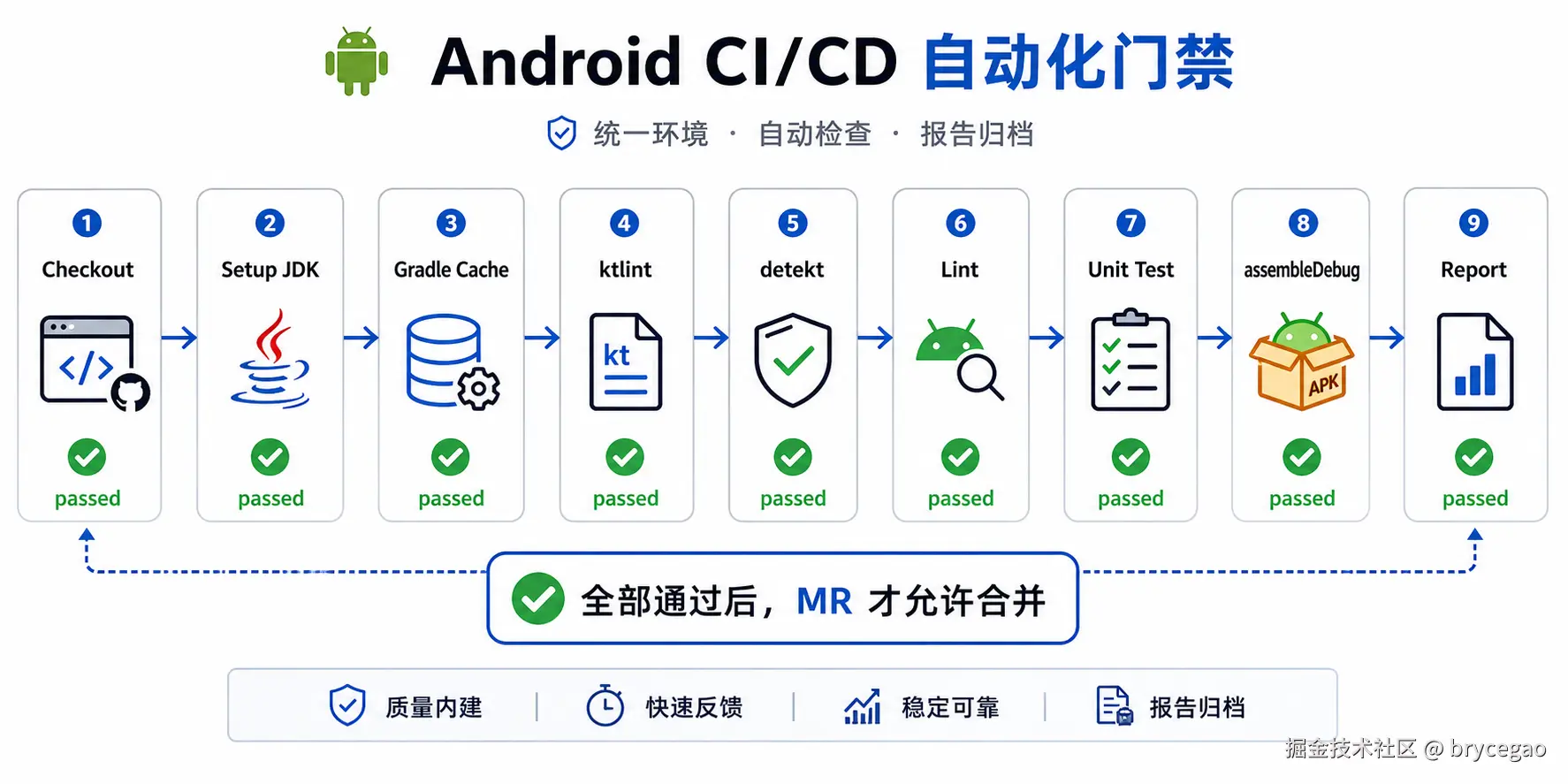 自动化门禁