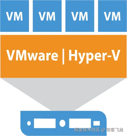 图 2.3 – Type 1 虚拟化管理程序结构