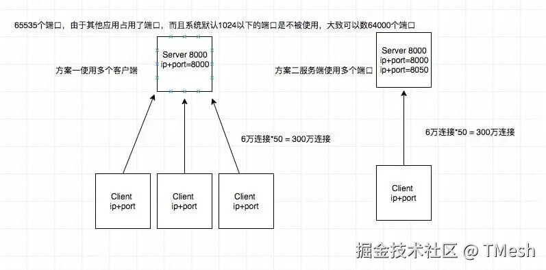 [netty服务端端口范围.png]