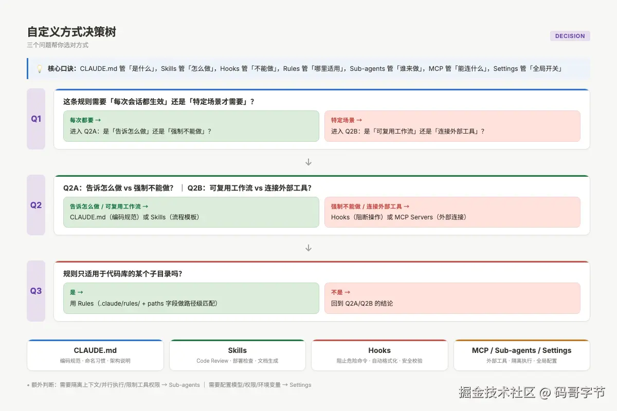 Claude Code 自定义方式决策树