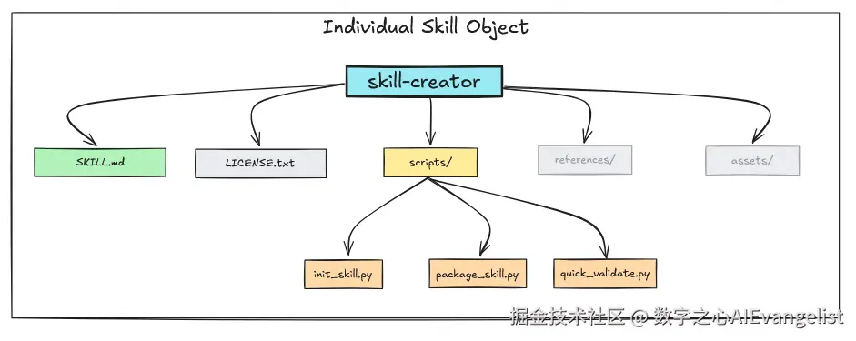 skill-creator package