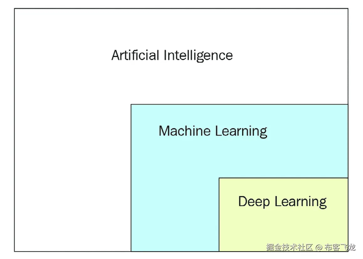 图 1.1 – 人工智能关系