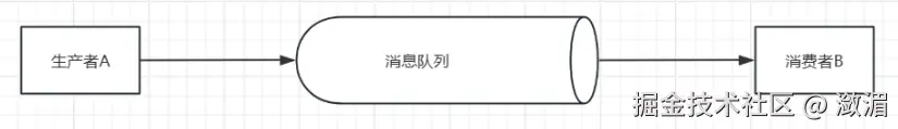 基础消息队列