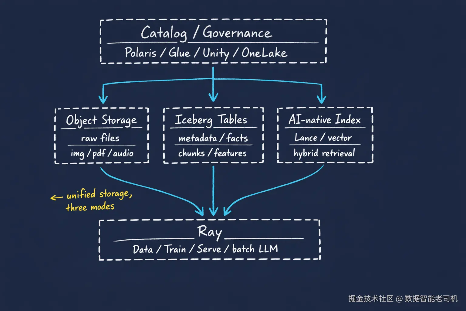 数据架构与统一存储示意图.png