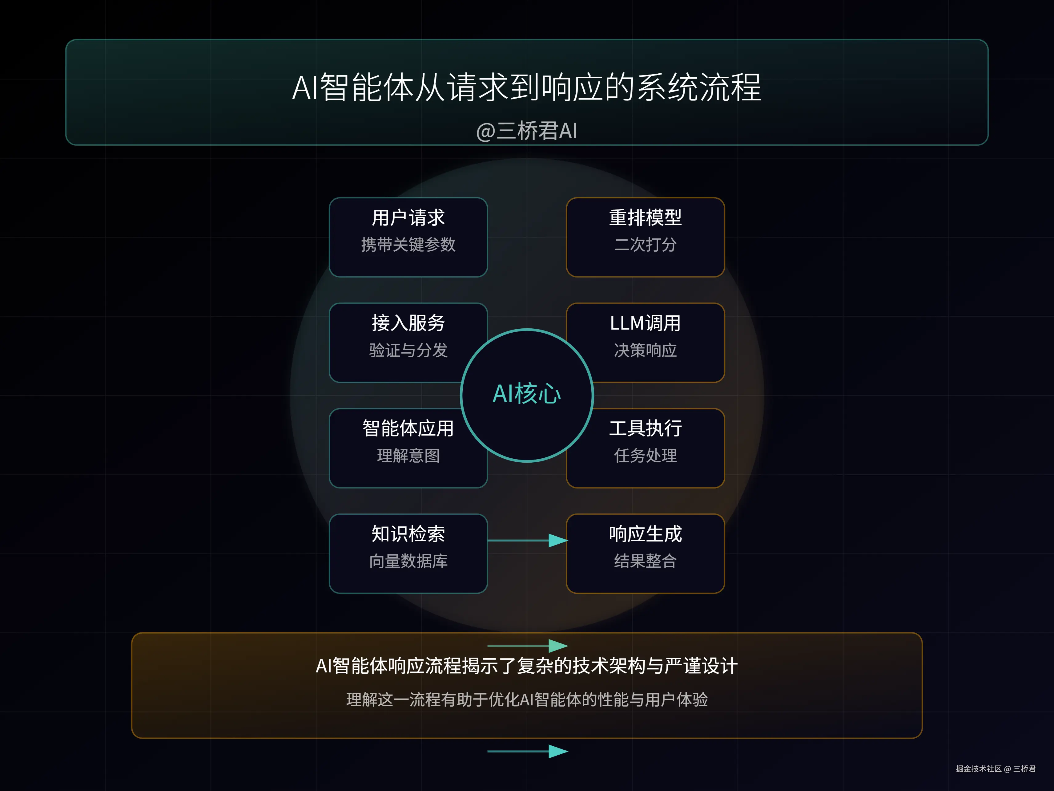 @三桥君AI_AI智能体从请求到响应的系统流程.png