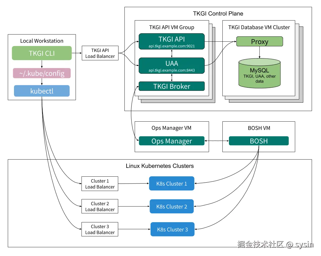 HA TKGI Control Plane with HA TKGI API VM Group and HA DB VM cluster