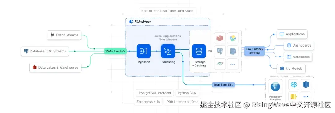 架构｜图源：RisingWave
