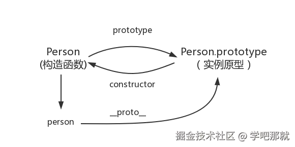 constructor与原型的关系.png