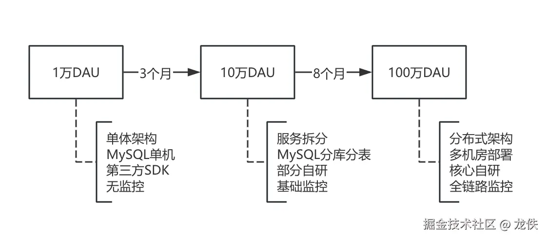 整体演进路线