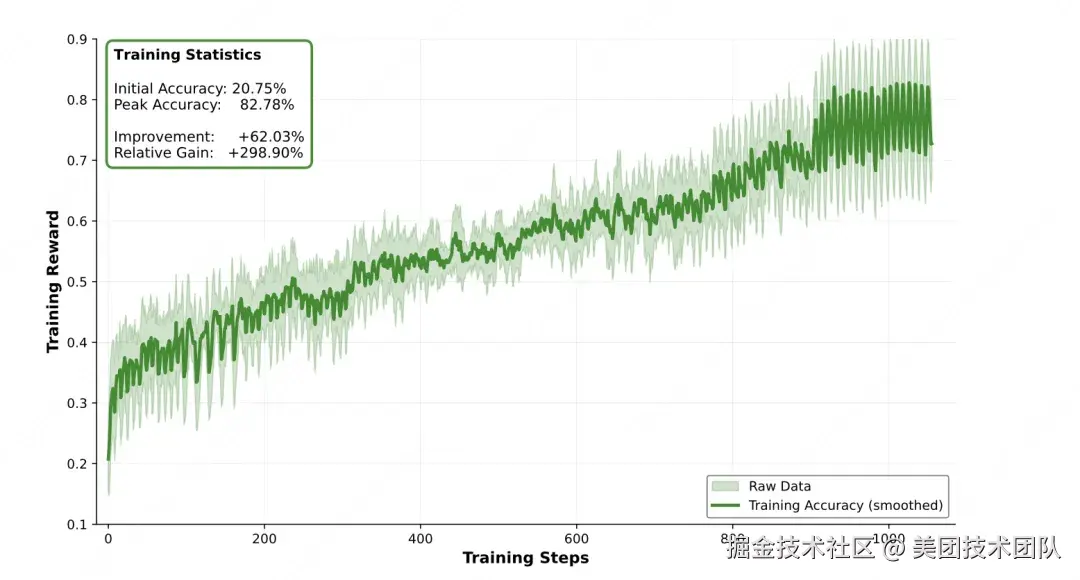 图 3 - 在大规模多环境智能体强化学习中的训练奖励曲线