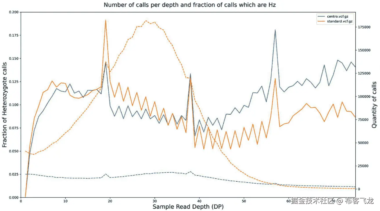 Figure 3.7 – The continuous line represents the fraction of heterozygosite calls computed at a certain depth; in orange is the centromeric area; in blue is the “standard” area; the dashed lines represent the number of sample calls per depth; both areas come from chromosome 3L for circa 100 Ugandan mosquitoes from the Anopheles 1,000 Genomes Project 