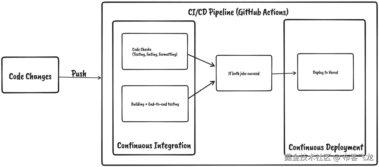 图 9.1 – 管道概述