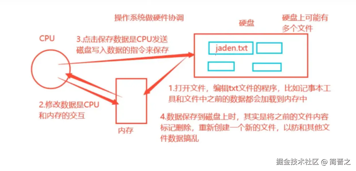 文件修改原理