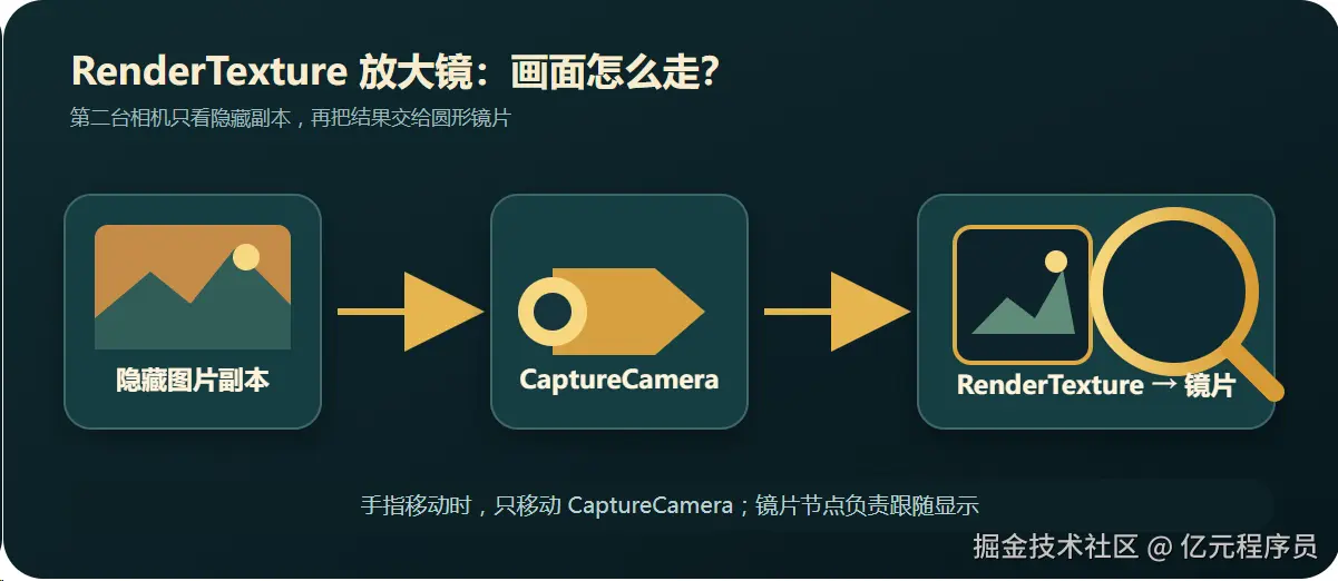 RenderTexture data flow diagram