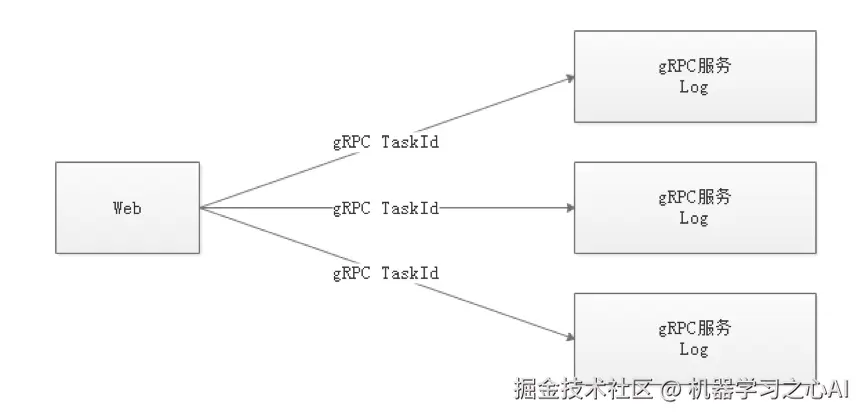 grpc远程访问