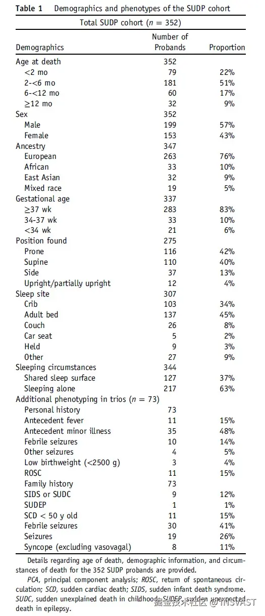 图3  SUDP队列的人口统计学特征和表型