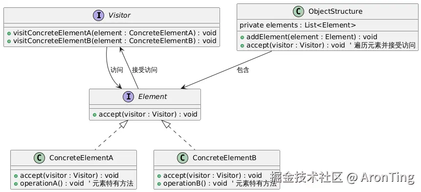 PlantUML Diagram