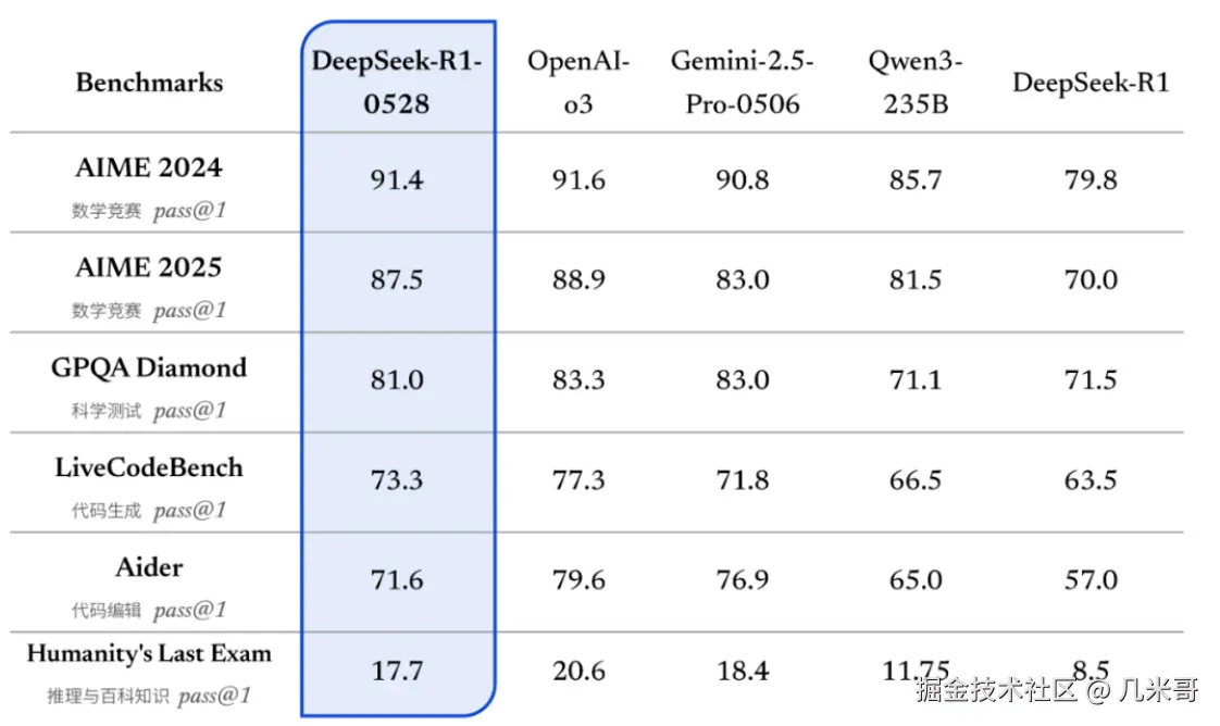 DeepSeek-R1-0528在各项评测集上的优异表现