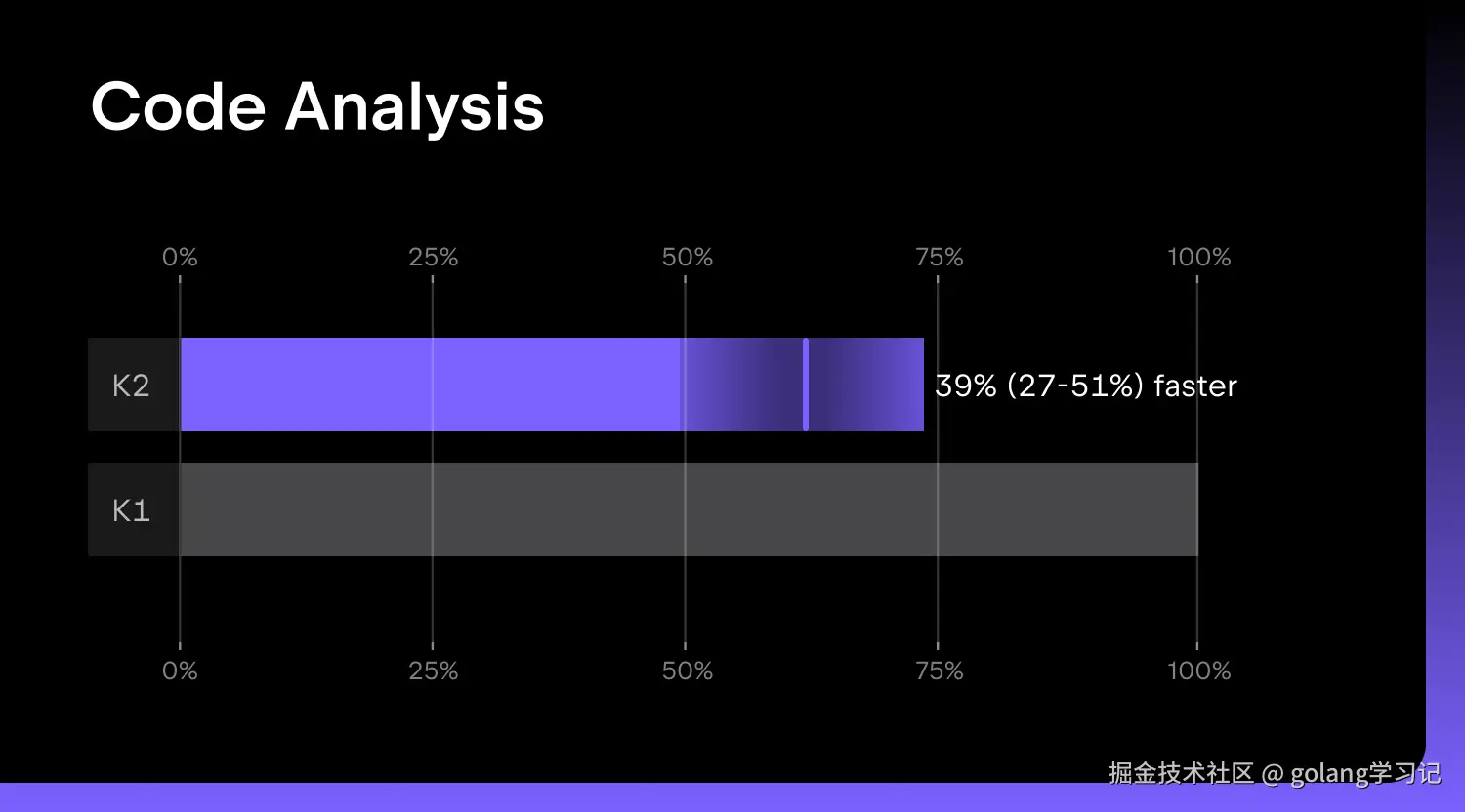 代码分析性能对比