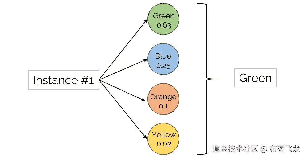 图 1.19：分类算法的示意图