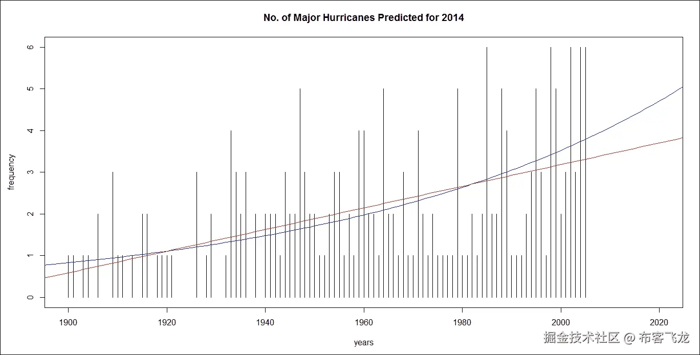步骤 5 - 构建预测模型