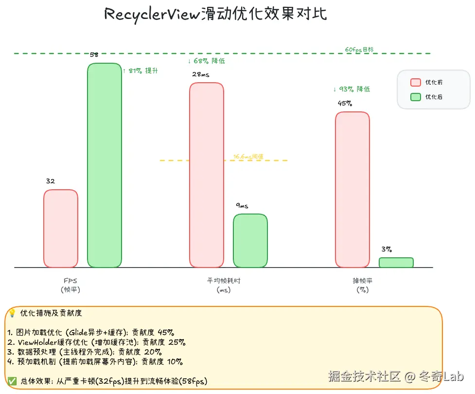 10-05-recyclerview-optimization-result.png