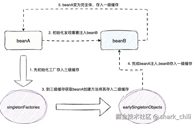 三级缓存机制流程图