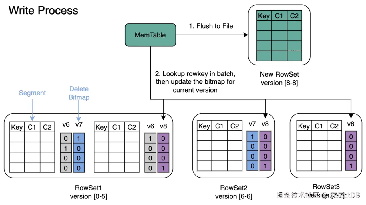 1. Merge-On-Write：保障数据唯一与实时更新.png