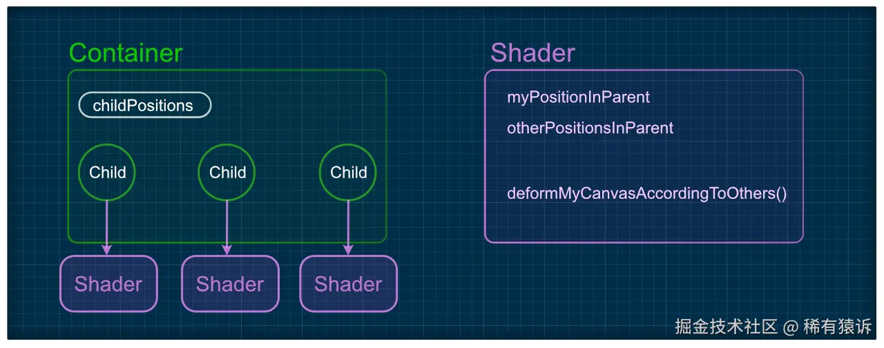 绿色表示可组合元素。粉色表示着色器