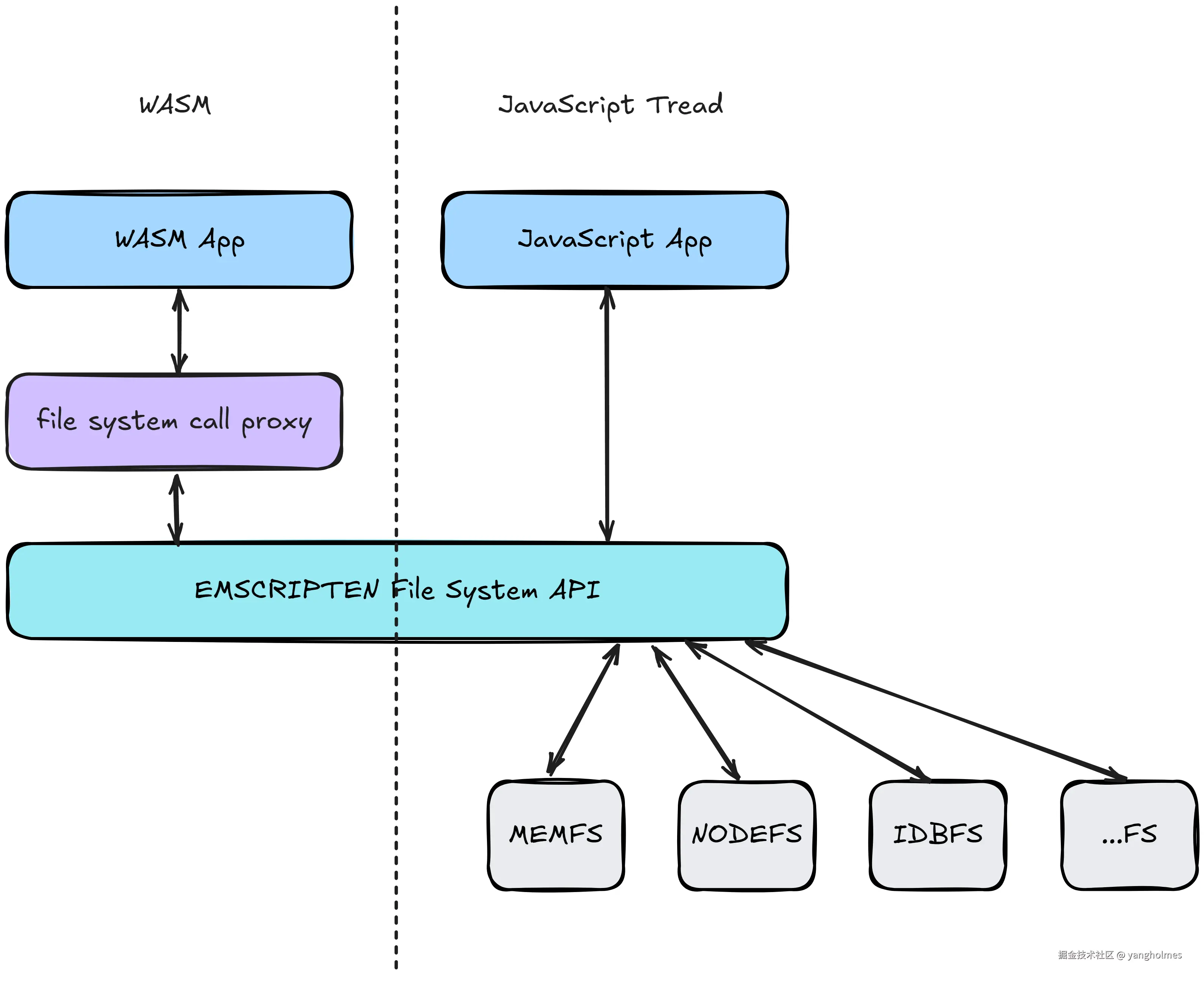 Emscripten file system architecture