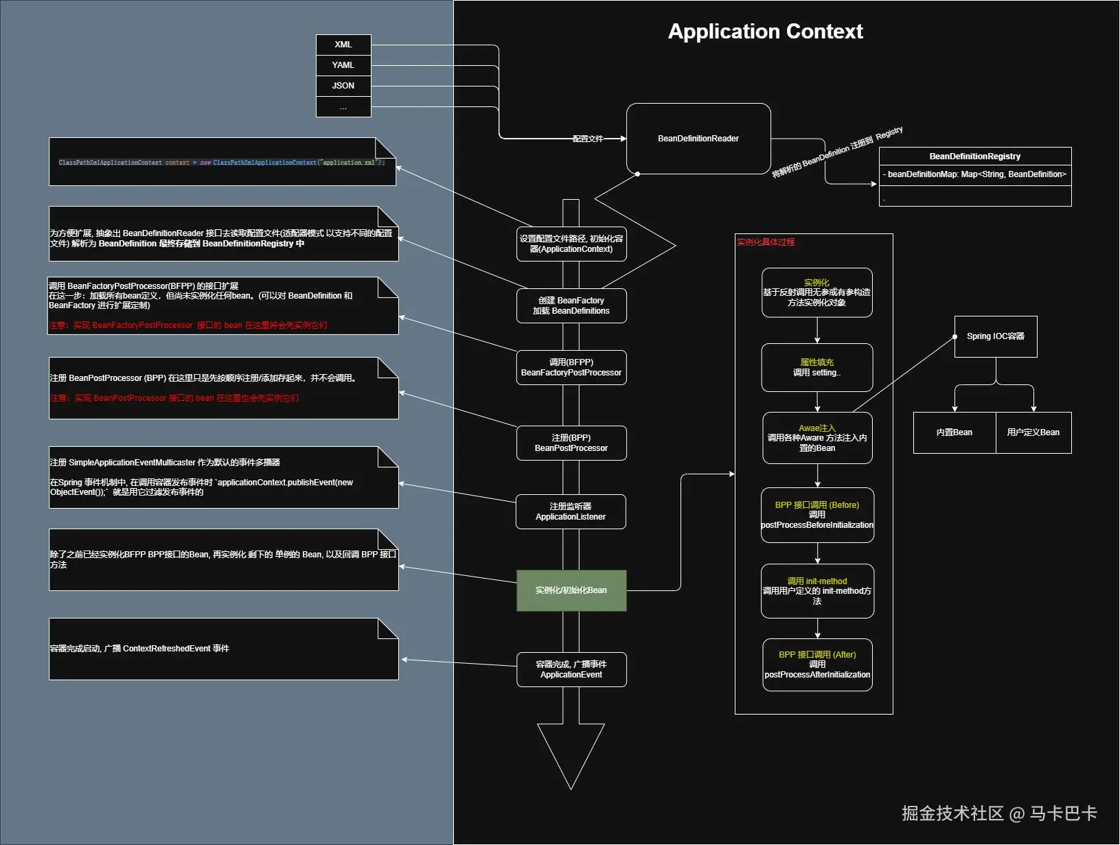 Spring IOC 容器加载的基本流程
