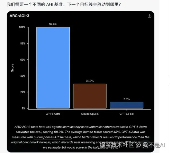 ARC-AGI-3成绩对比及不同测试流程的图注说明