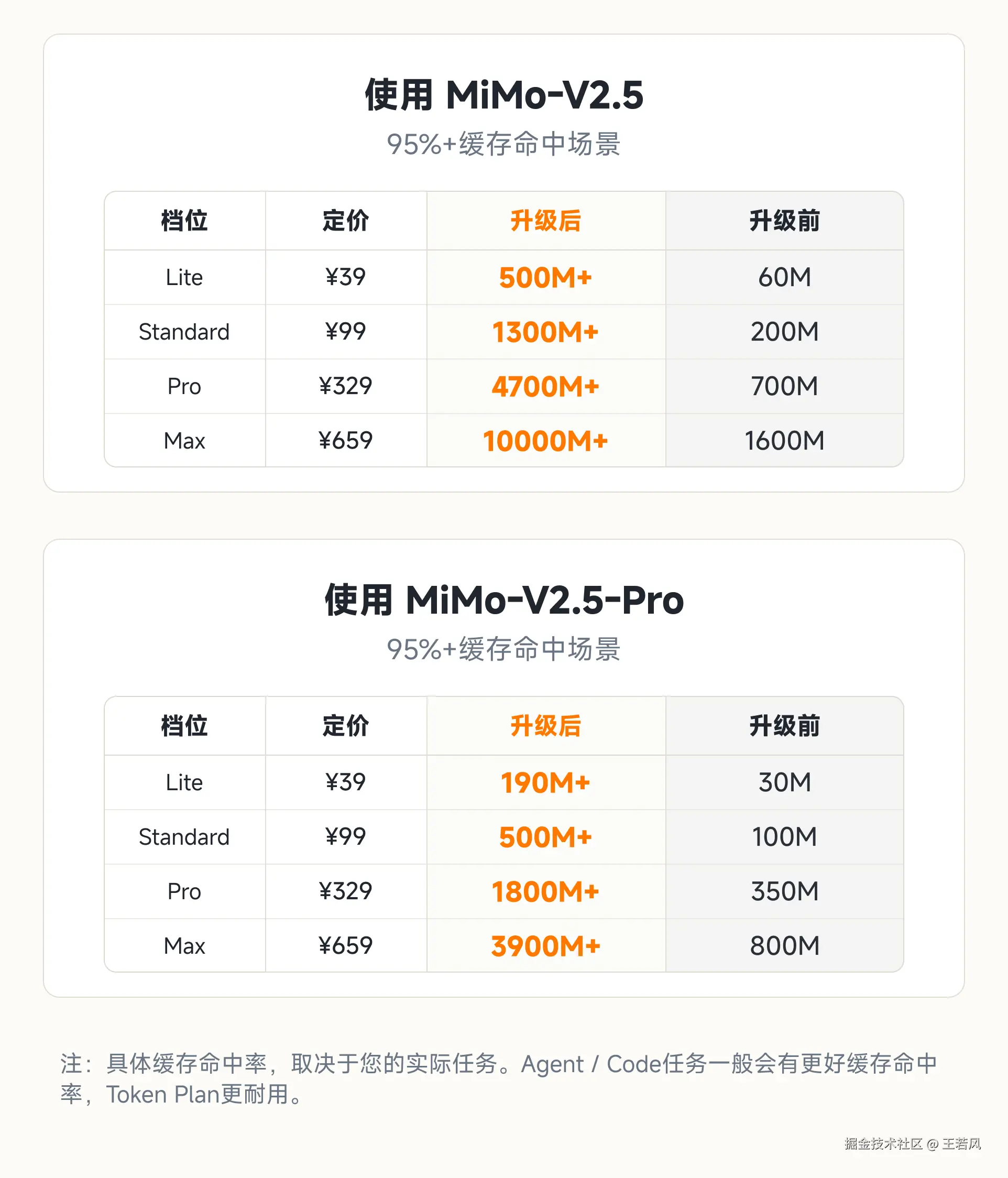 MiMo Token Plan 用量提升说明