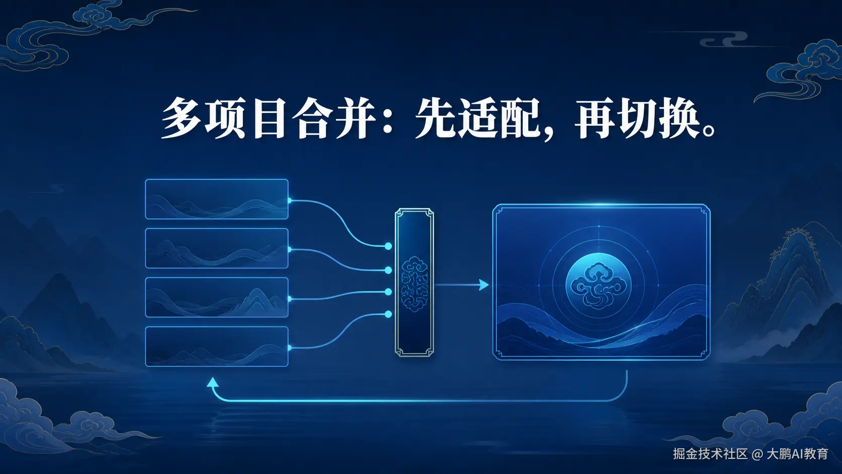 四个旧系统经过适配层汇入统一核心，并保留回滚路径
