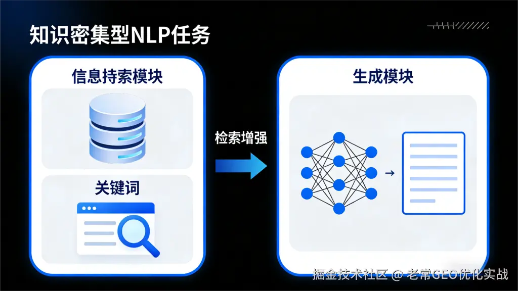 知识密集型 NLP 任务中 RAG 框架的模块架构图，背景为黑蓝配色，左侧是包含数据库、关键词检索的信息检索模块，右侧是包含神经网络的生成模块，两者通过‘检索增强’箭头连接