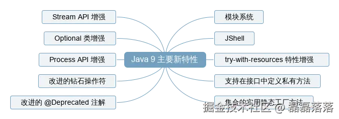 Java 9 主要新特性脑图