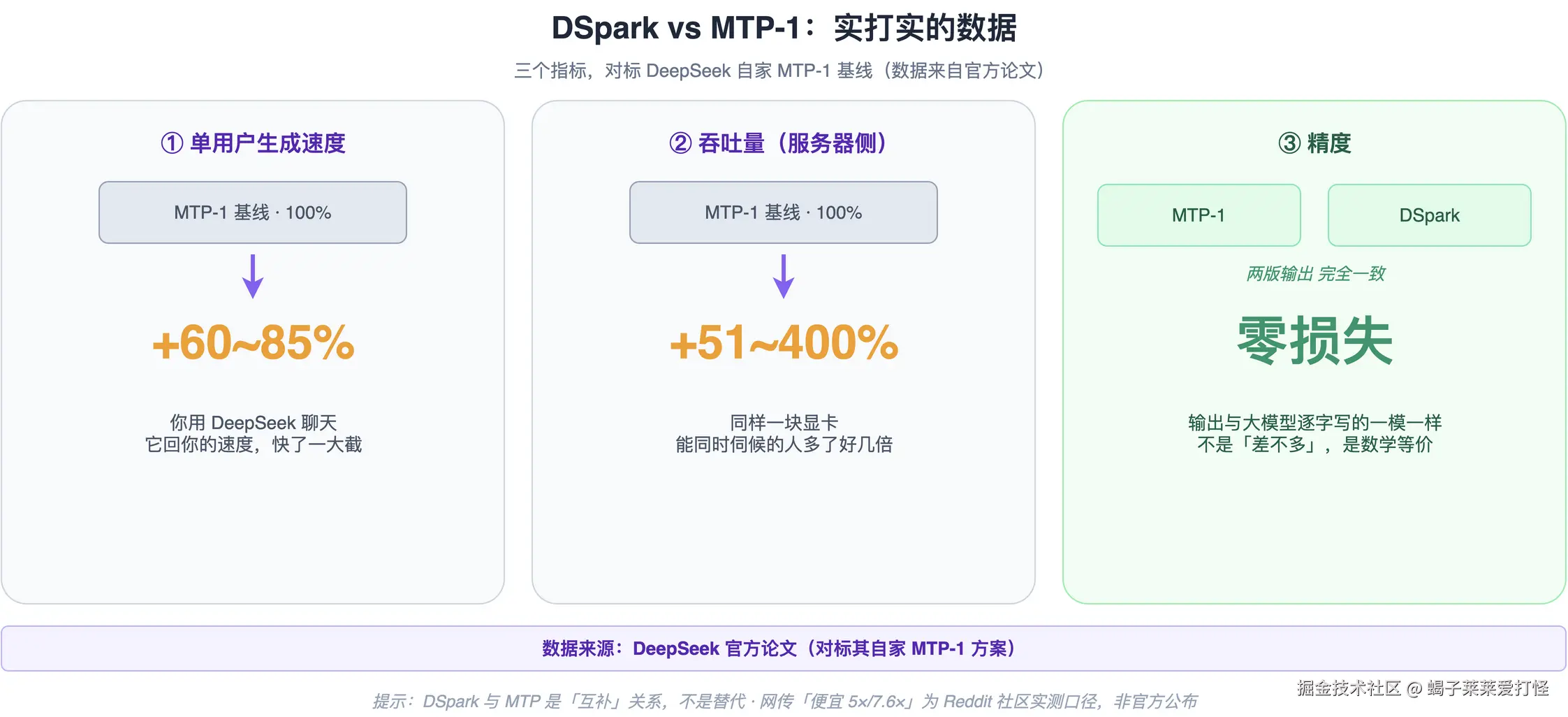 fig_3 Performance Comparison: MTP-1 baseline vs DSpark, single-user speed +60-85%, throughput +51-400%, zero accuracy loss.